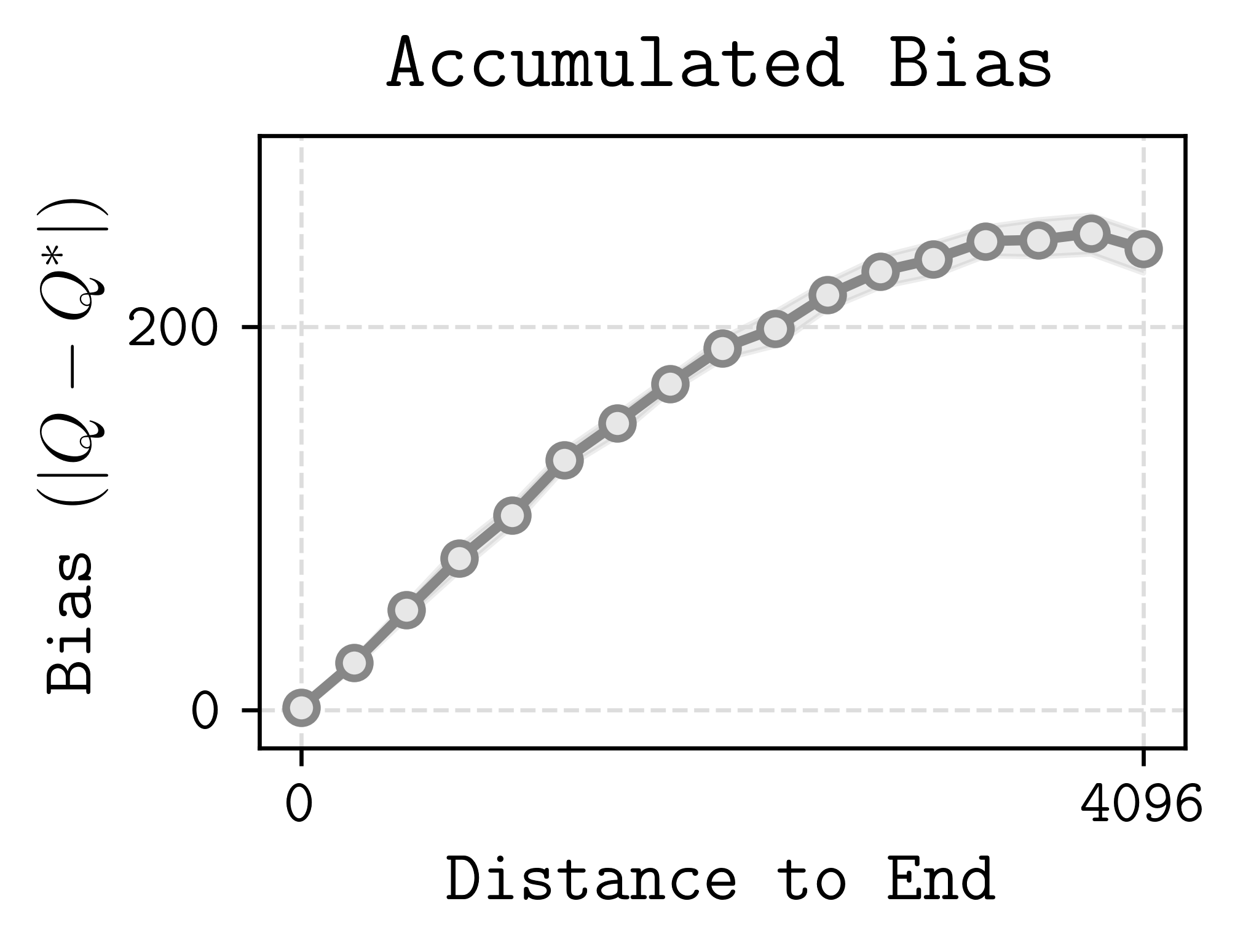 Accumulated bias in a toy chain MDP