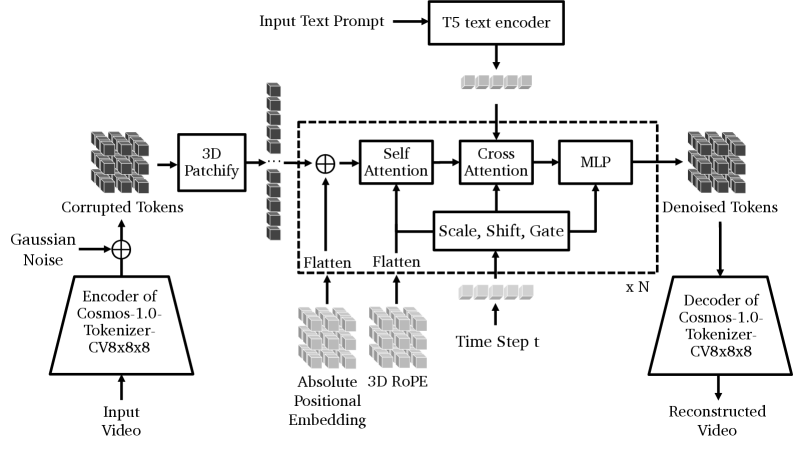 Cosmos World Foundation Model architecture: video VAE encoder, 3D patchify, N DiT blocks with self-attention, T5 cross-attention, and MLP, conditioned on time step; output decoded back to video by the VAE.