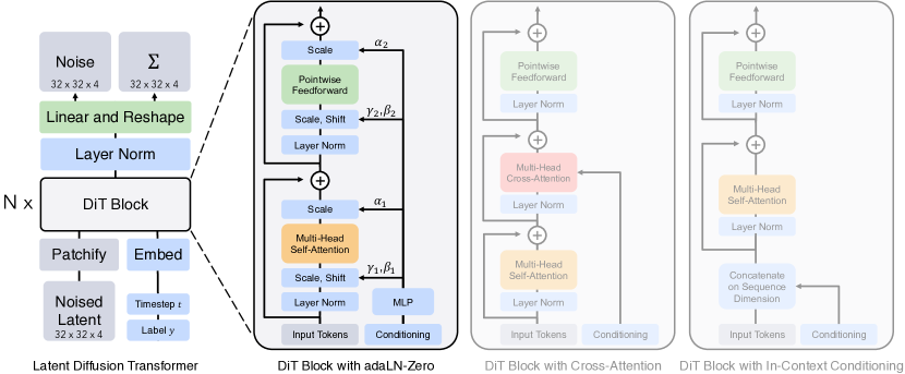 DiT architecture: full pipeline on the left (latent → patchify → N DiT blocks → linear decode) and four block variants on the right (in-context, cross-attention, adaLN, adaLN-Zero).