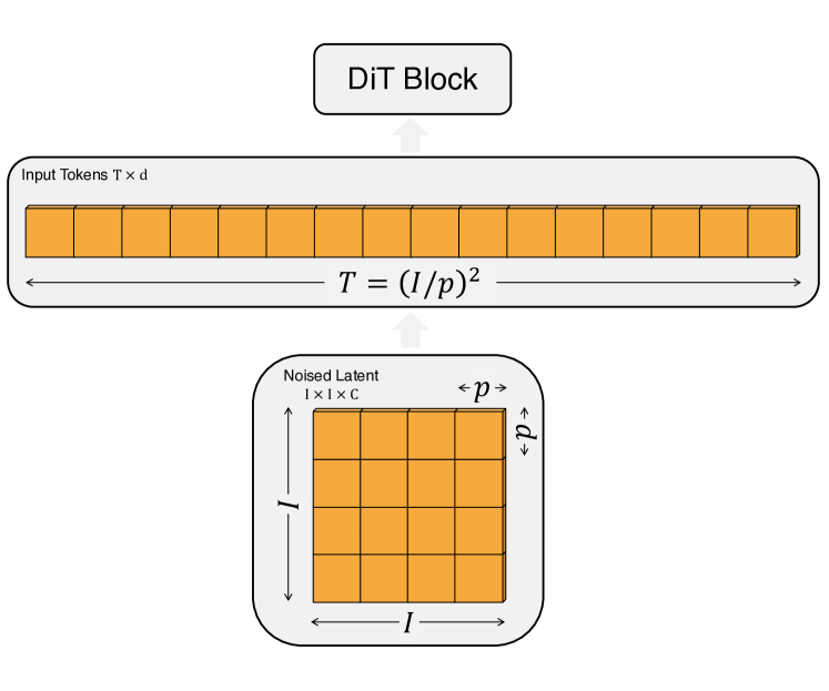 DiT input specifications: a noised latent of shape I × I × C is split into a sequence of (I/p)² tokens with hidden dim d.