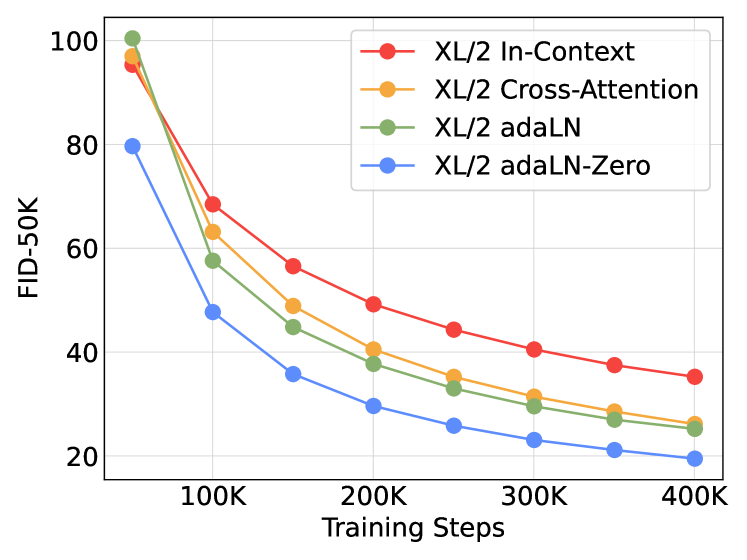 FID over training iterations for the four DiT block variants. adaLN-Zero is consistently lowest.