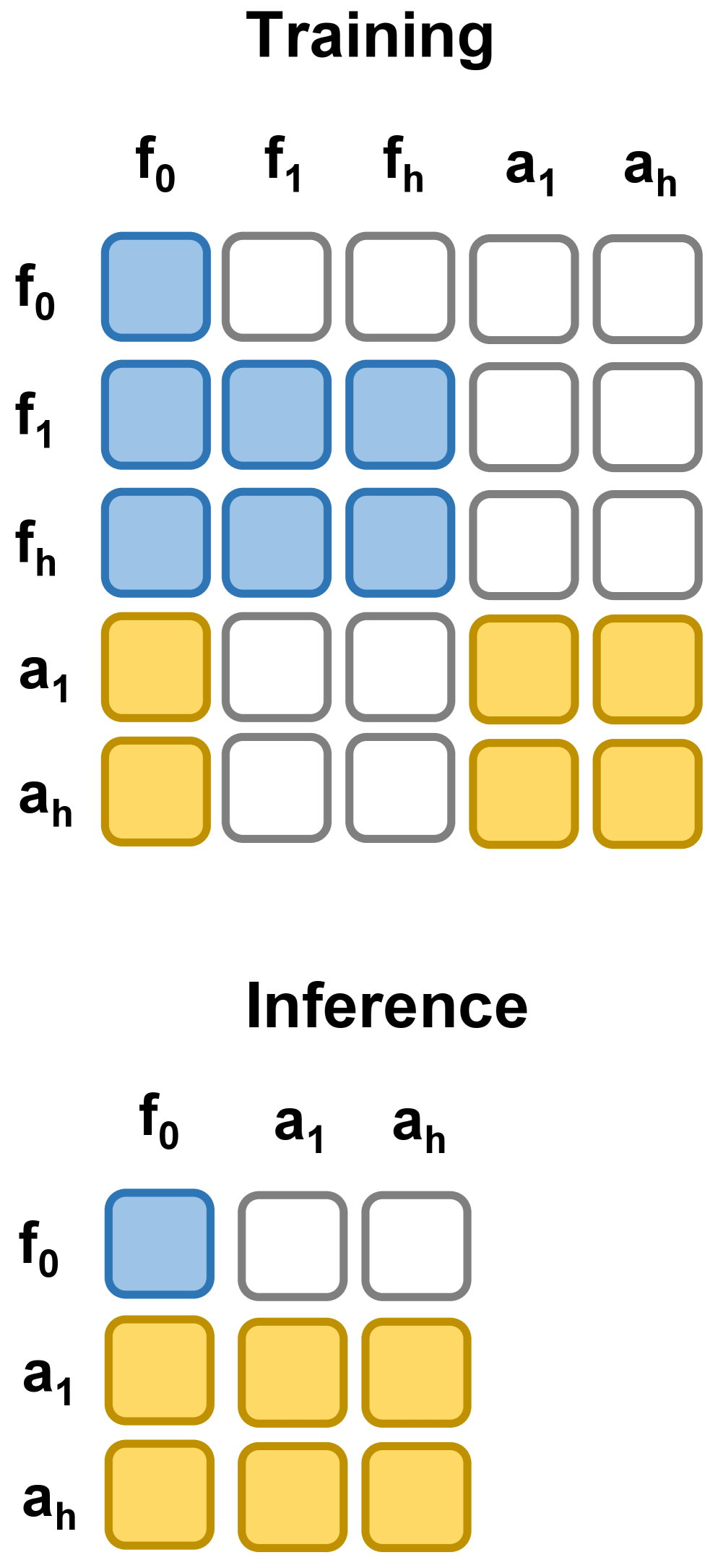 Fast-WAM training and inference masks.